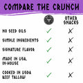 A comparison graphic for Norse Roots vs other snack brands titled 'COMPARE THE CRUNCH' with a purple brush-stroke header. A circular logo for Norse Roots appears above a checklist comparing the product to other snacks, with green checkmarks and black X marks on a white background.