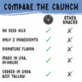 A comparison graphic for Norse Roots vs other snack brands titled 'COMPARE THE CRUNCH' with a blue brush-stroke header. A circular logo for Norse Roots appears above a checklist comparing the product to other snacks, with green checkmarks and black X marks on a white background.