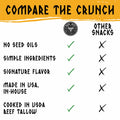 A comparison graphic for Norse Roots vs other snack brands titled 'COMPARE THE CRUNCH' with a yellow brush-stroke header. A circular logo for Norse Roots appears above a checklist comparing the product to other snacks, with green checkmarks and black X marks on a white background.